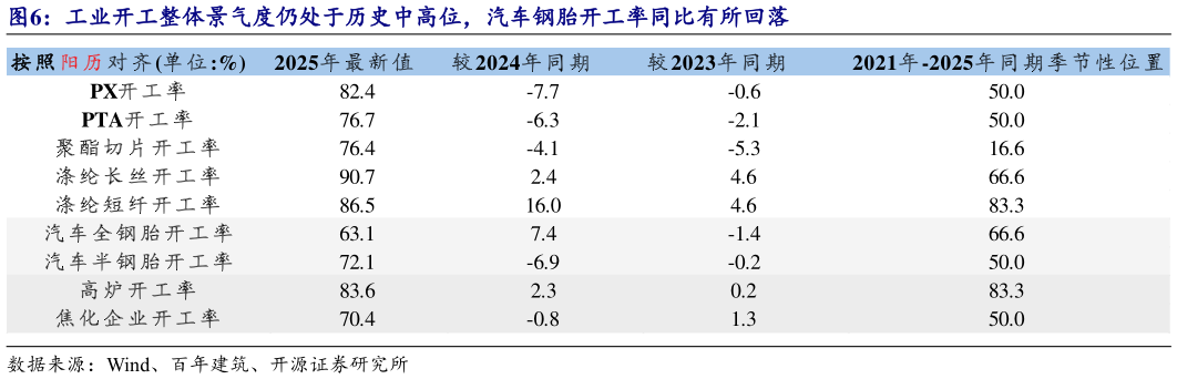 你知道工业开工整体景气度仍处于历史中高位，汽车钢胎开工率同比有所回落