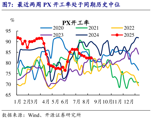 咨询大家最近两周 PX 开工率处于同期历史中位