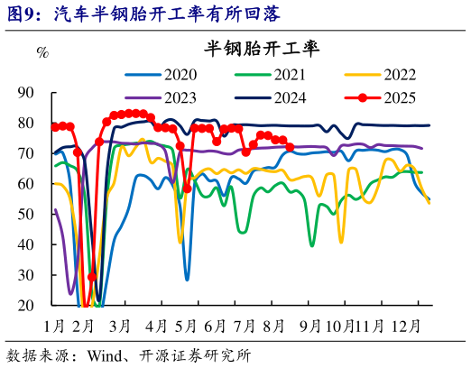 我想了解一下汽车半钢胎开工率有所回落
