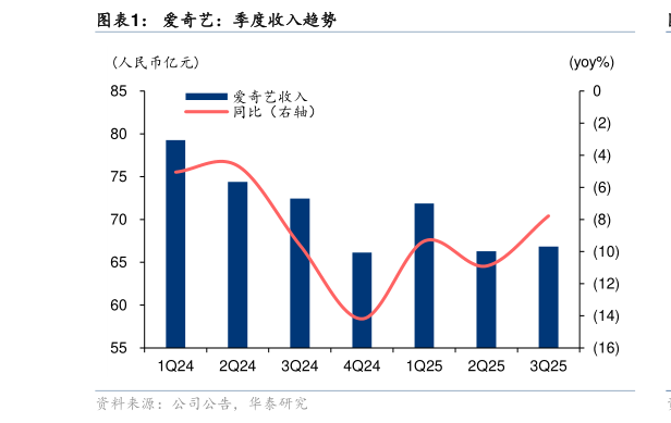 各位网友请教一下爱奇艺：季度收入趋势