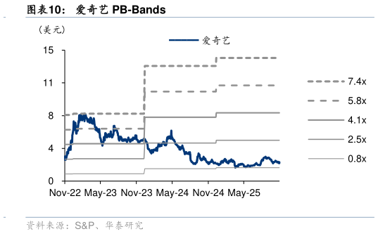 各位网友请教一下爱奇艺 PB-Bands