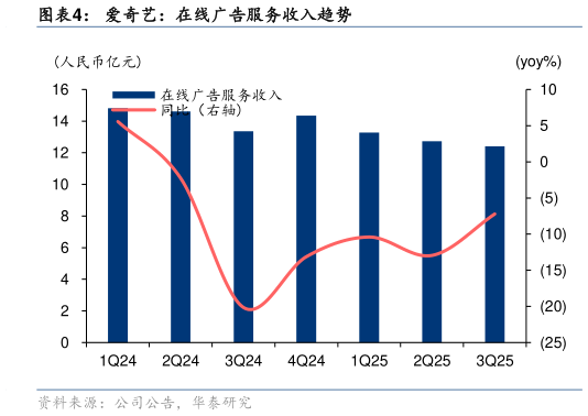 想问下各位网友爱奇艺：在线广告服务收入趋势
