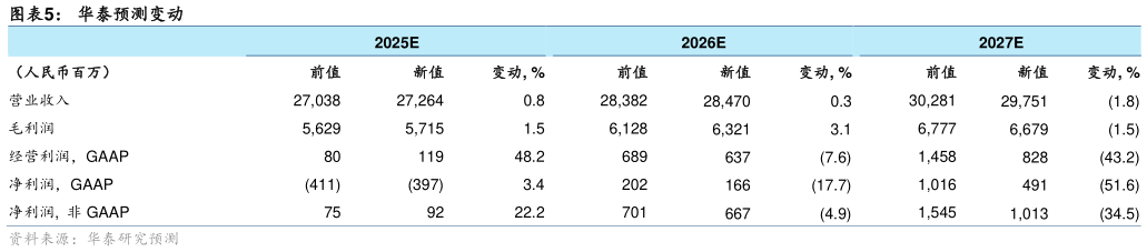 怎样理解华泰预测变动