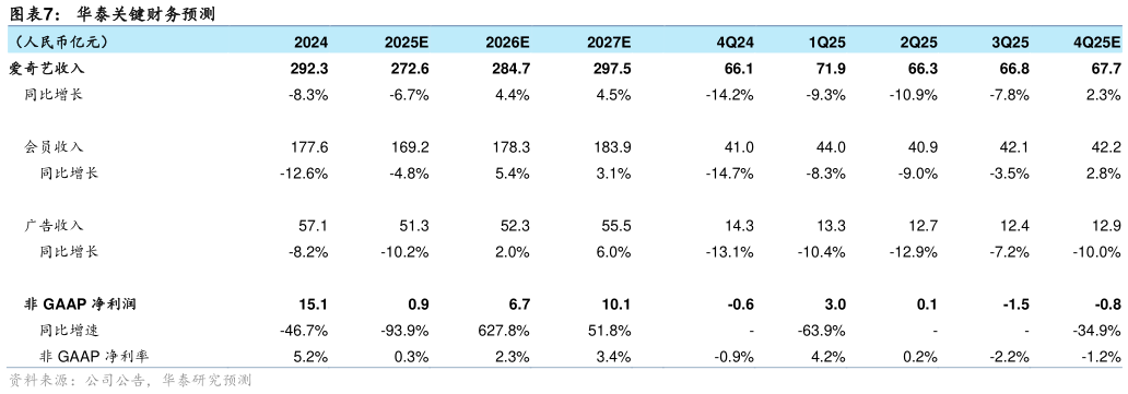 我想了解一下华泰关键财务预测