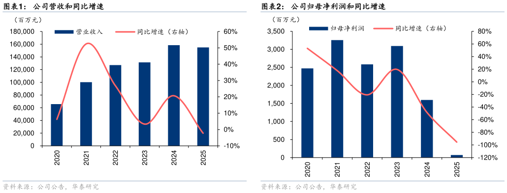 各位网友请教一下公司营收和同比增速