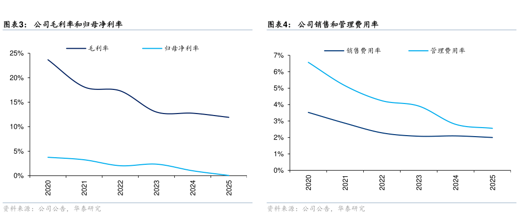 如何解释公司毛利率和归母净利率 公司归母净利润和同比增速 公司销售和管理费用率