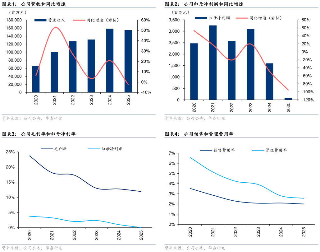 我想了解一下公司归母净利润和同比增速 公司销售和管理费用率