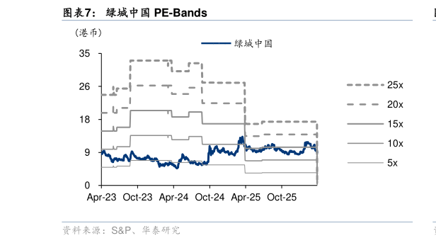 想关注一下绿城中国 PE-Bands