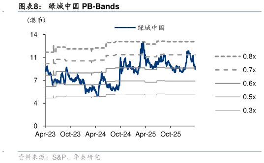 请问一下绿城中国 PB-Bands