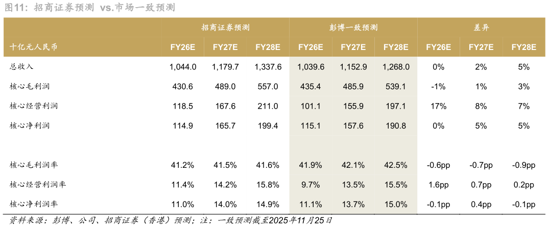 想关注一下招商证券预测  vs.市场一致预测