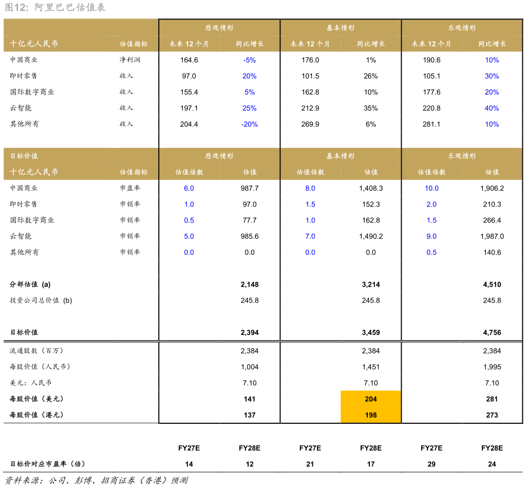 一起讨论下阿里巴巴估值表