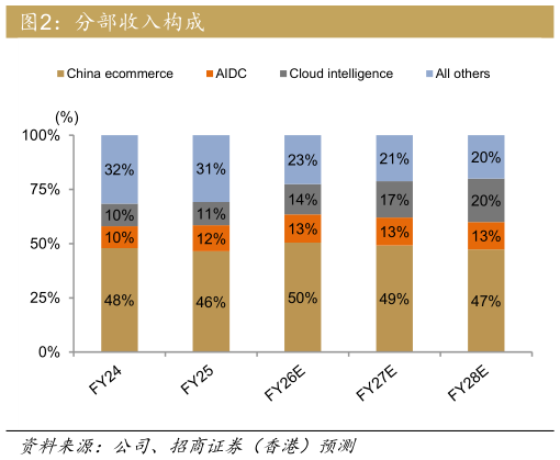如何了解分部收入构成