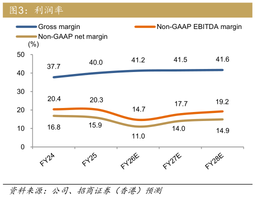 如何了解利润率