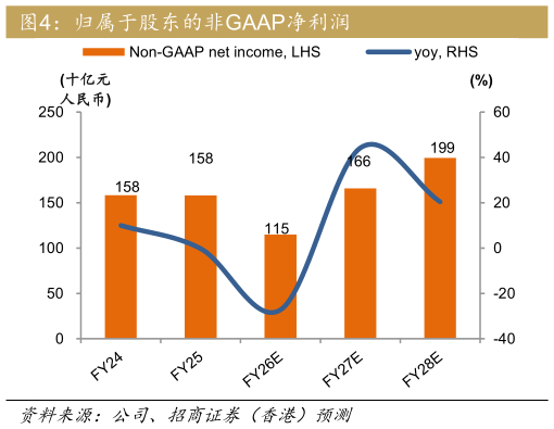 一起讨论下归属于股东的非GAAP净利润