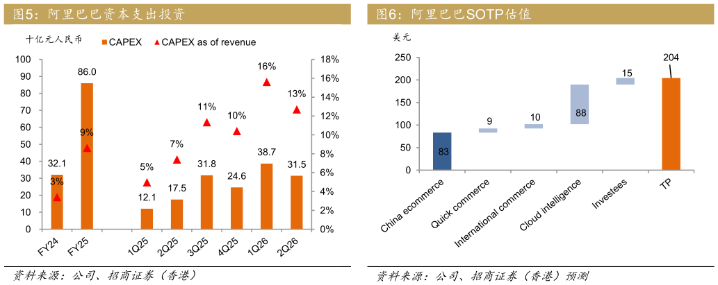 怎样理解阿里巴巴资本支出投资阿里巴巴SOTP估值