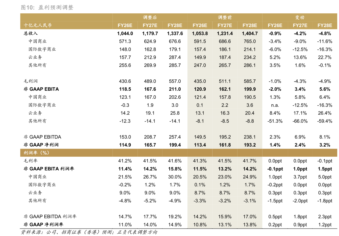 如何解释盈利预测调整