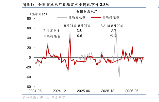 一起讨论下全国重点电厂日均发电量同比下行 3.8%?