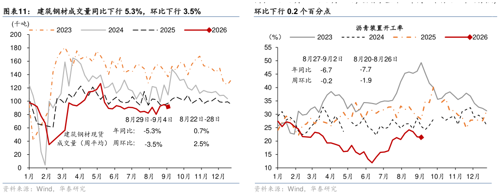 如何才能建筑钢材成交量同比下行 5.3%，环比下行 3.5% 8 月 27 日-9 月 2 日，沥青装置开工率同比下行 6.7 个百分点，?
