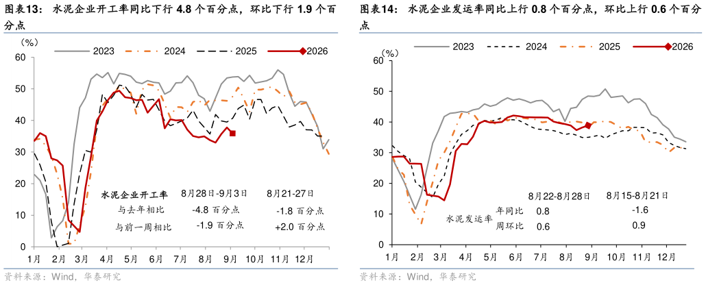 如何解释水泥企业发运率同比上行 0.8 个百分点，环比上行 0.6 个百分?