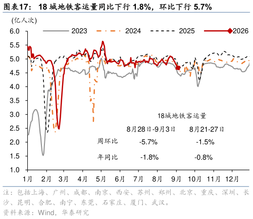 如何了解18 城地铁客运量同比下行 1.8%，环比下行 5.7%?