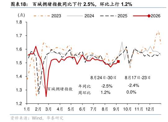 如何看待百城拥堵指数同比下行 2.5%，环比上行 1.2%?