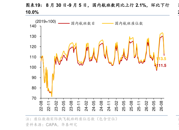 如何了解8 月 30 日-9 月 5 日，国内航班数同比上行 2.1%，环比下行?