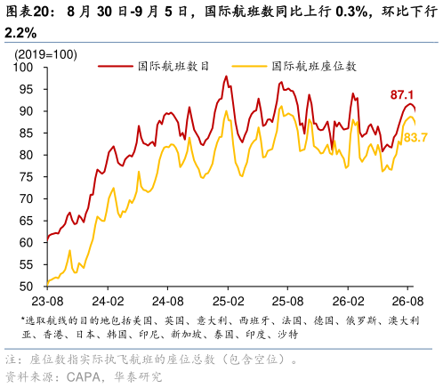 谁能回答8 月 30 日-9 月 5 日，国际航班数同比上行 0.3%，环比下行?