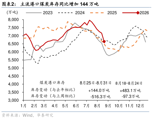 我想了解一下主流港口煤炭库存同比增加 144 万吨?