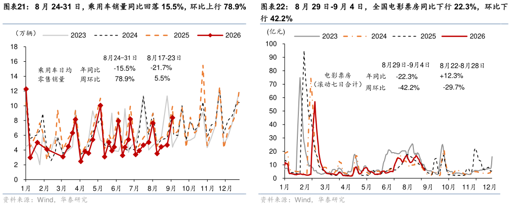 如何解释8 月 29 日-9 月 4 日，全国电影票房同比下行 22.3%，环比下?
