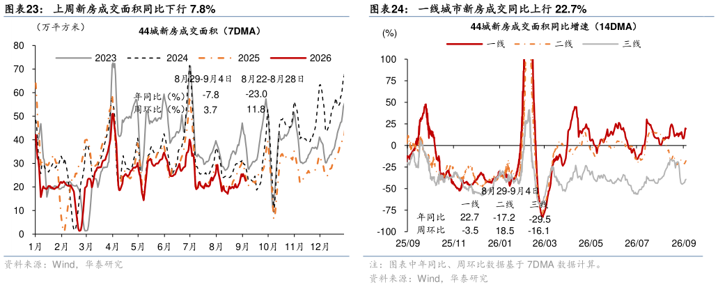 如何解释一线城市新房成交同比上行 22.7%上周新房成交面积同比下行 7.8%?