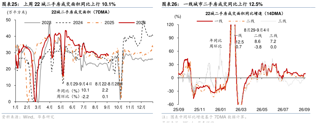 咨询下各位上周 22 城二手房成交面积同比上行 10.1%?