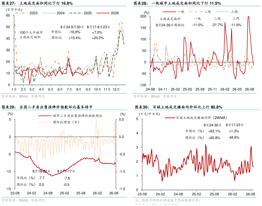 谁知道土地成交面积同比下行 16.8% 一线城市二手房成交同比上行 12.5% 一线城市土地成交面积同比下行 11.5% 全国二手房出售挂牌价指数环比基本持平百城土地成交楼面均价环比上行 80.8%?