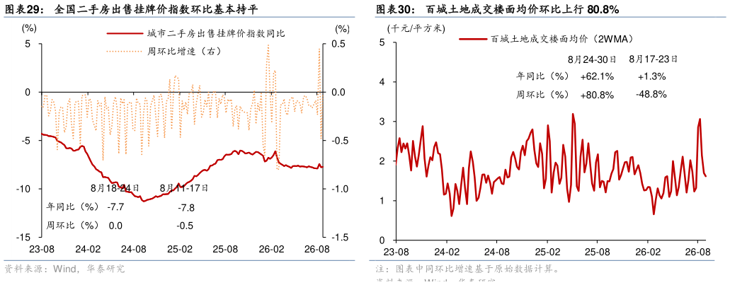 想关注一下全国二手房出售挂牌价指数环比基本持平百城土地成交楼面均价环比上行 80.8%?