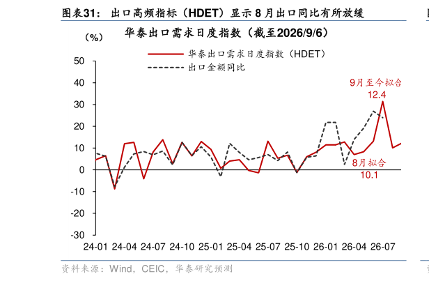 各位网友请教一下出口高频指标（HDET）显示 8 月出口同比有所放缓?