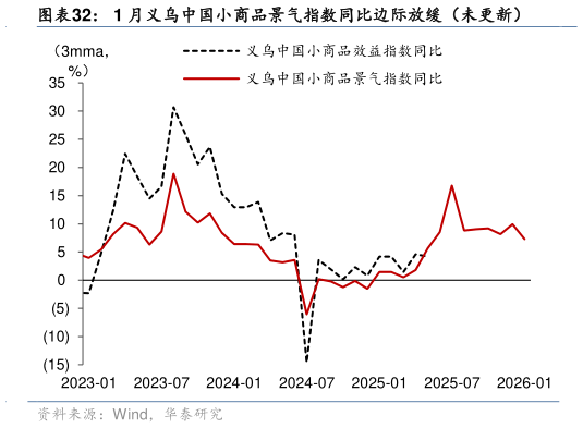 如何才能1 月义乌中国小商品景气指数同比边际放缓（未更新）?