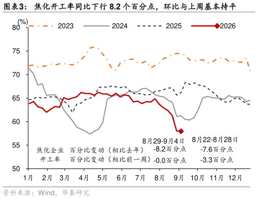 如何了解焦化开工率同比下行 8.2 个百分点，环比与上周基本持平?