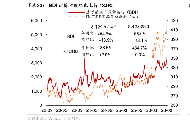 如何解释BDI 运价指数环比上行 13.9%?