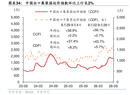 咨询下各位中国出口集装箱运价指数环比上行 0.2%?