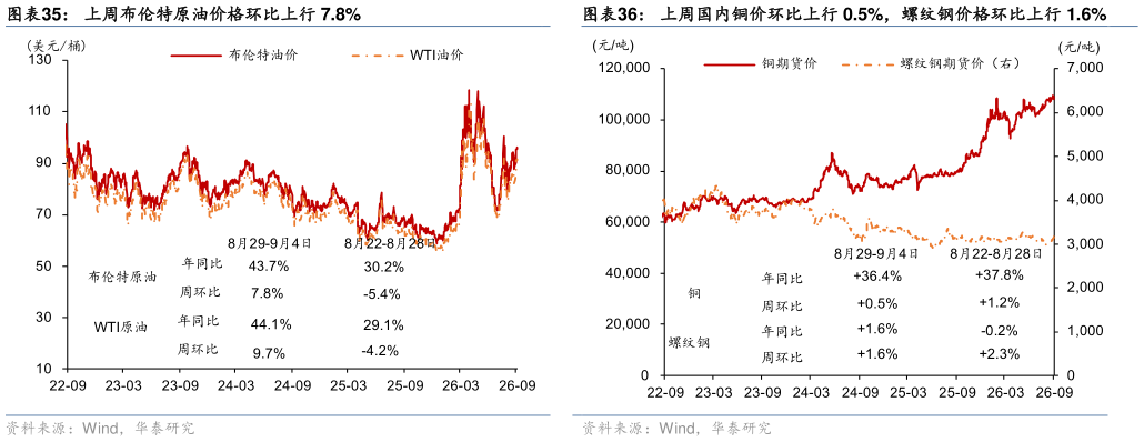 如何了解上周布伦特原油价格环比上行 7.8%?