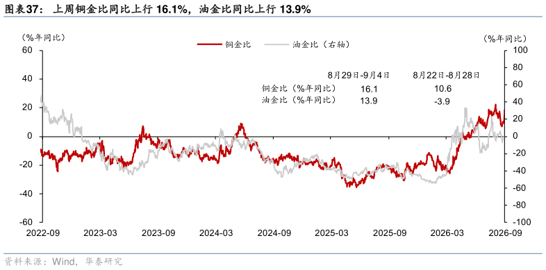 怎样理解上周铜金比同比上行 16.1%，油金比同比上行 13.9%?