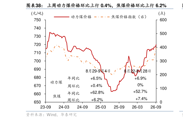 想问下各位网友上周动力煤价格环比上行 0.4%，焦煤价格环比上行 6.2%?