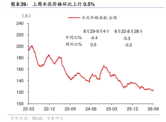 如何解释上周水泥价格环比上行 0.5%?