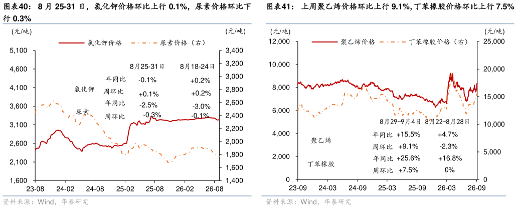 如何才能上周聚乙烯价格环比上行 9.1%，丁苯橡胶价格环比上行 7.5%?