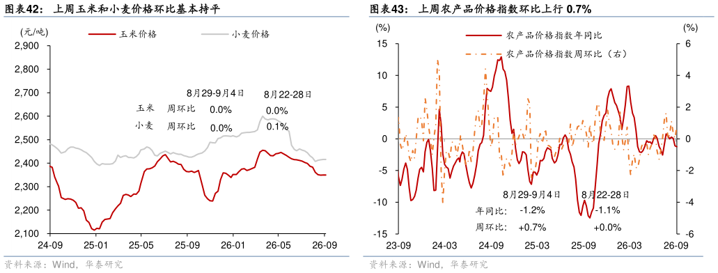 我想了解一下上周玉米和小麦价格环比基本持平上周农产品价格指数环比上行 0.7%?