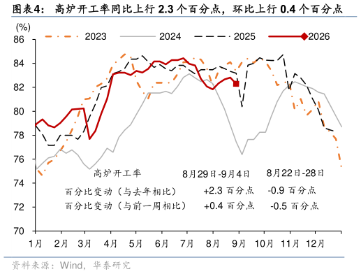 想关注一下高炉开工率同比上行 2.3 个百分点，环比上行 0.4 个百分点?