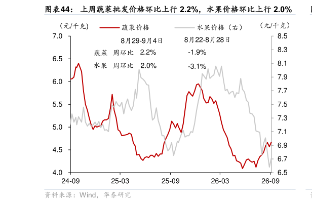 怎样理解上周蔬菜批发价格环比上行 2.2%，水果价格环比上行 2.0%?
