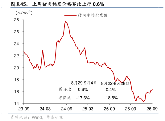 咨询下各位上周猪肉批发价格环比上行 0.6%?