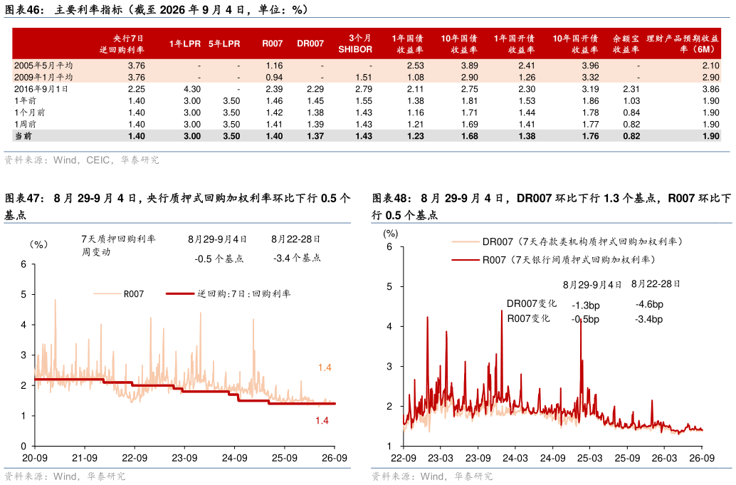 我想了解一下主要利率指标（截至 2026 年 9 月 4 日，单位：%） 8 月 29-9 月 4 日，央行质押式回购加权利率环比下行 0.5 个 8 月 29-9 月 4 日，DR007 环比下行 1.3 个基点，R007 环比下?