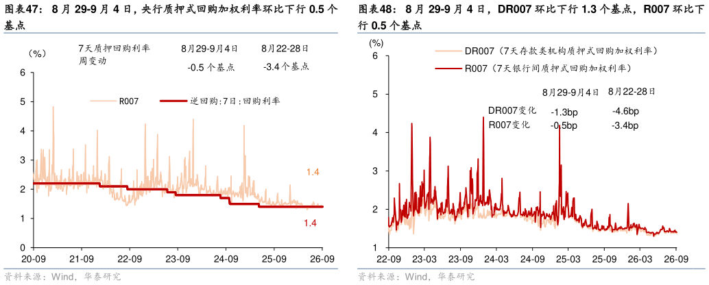 如何看待8 月 29-9 月 4 日，DR007 环比下行 1.3 个基点，R007 环比下?