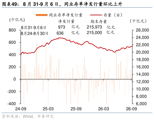 谁能回答8 月 31-9 月 6 日，同业存单净发行量环比上升?